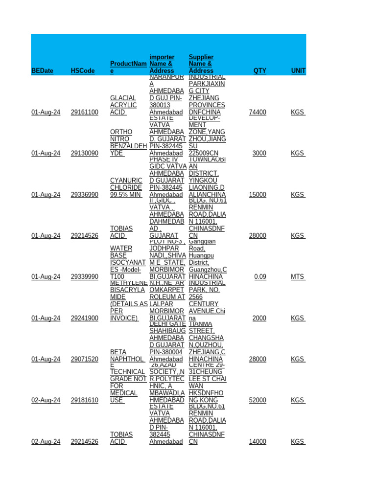 08 Import Chapter 29, All Port, Aug. 2024 | PDF | Chemical Compounds