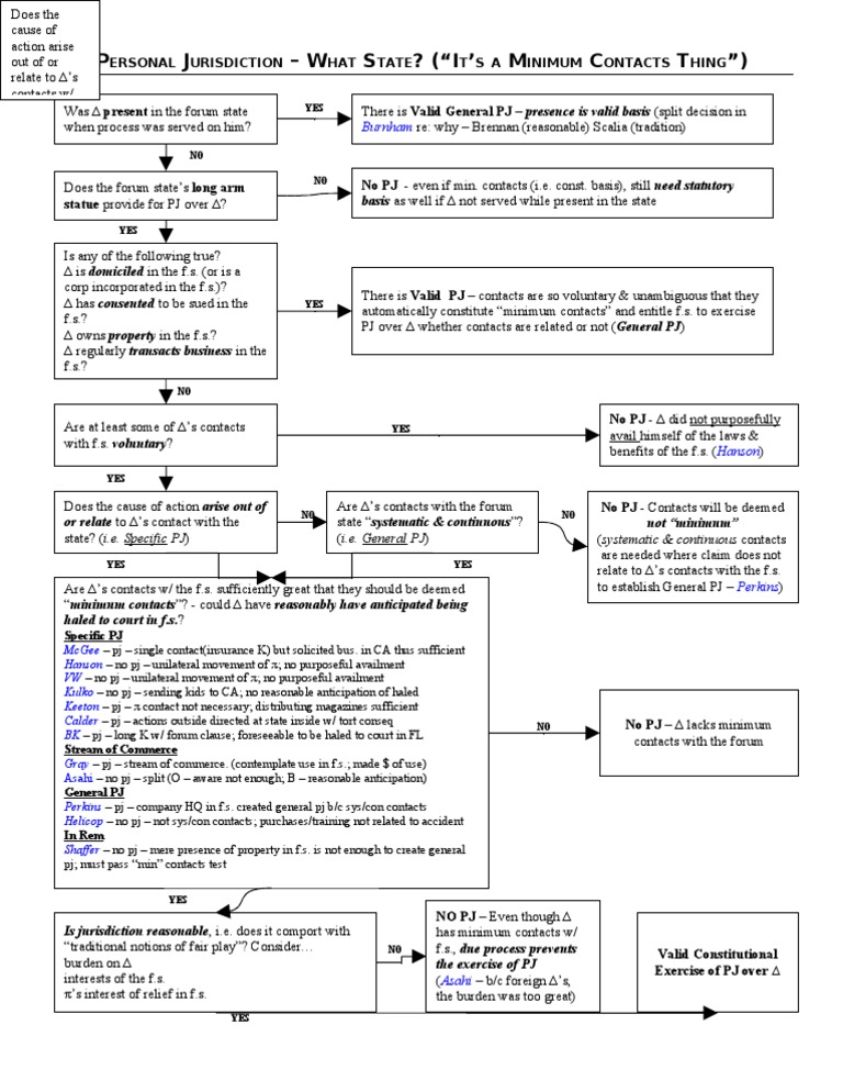 Personal Jurisdiction: Minimum Contacts Analysis | PDF | Minimum ...