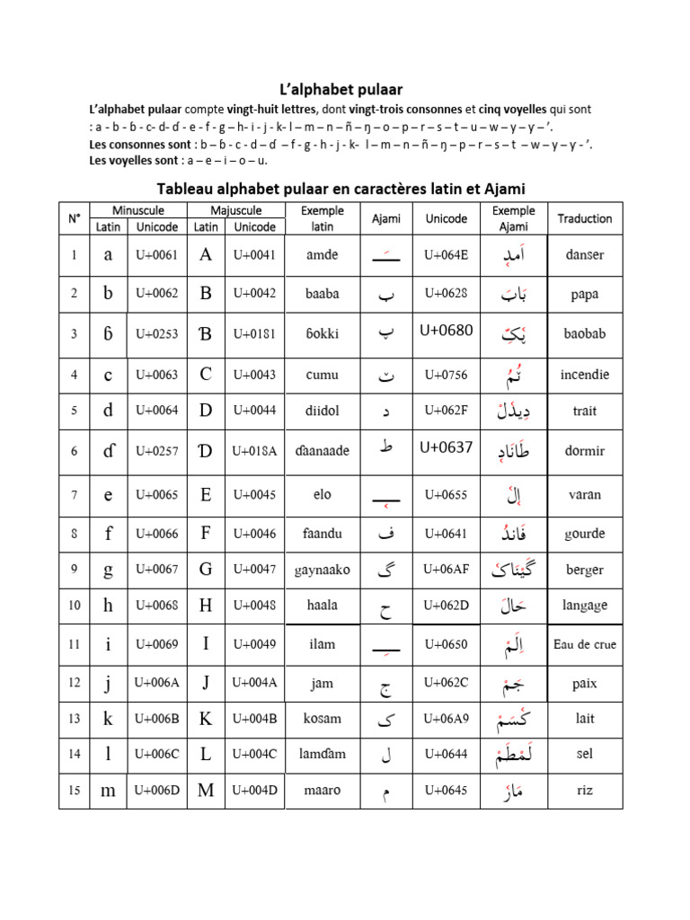 Alphabet Pulaar : Lettres et Exemples | PDF | Alphabet latin | Langues