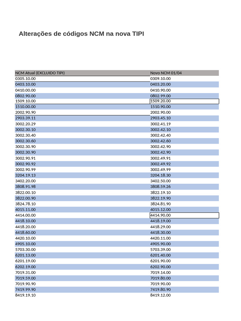 NCM Code Updates and Exclusions | PDF