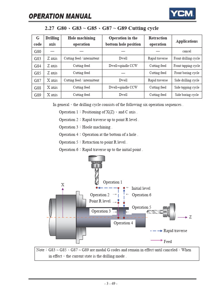 CNC Drilling Cycle G-Code Guide | PDF | Drilling | Cutting Tools