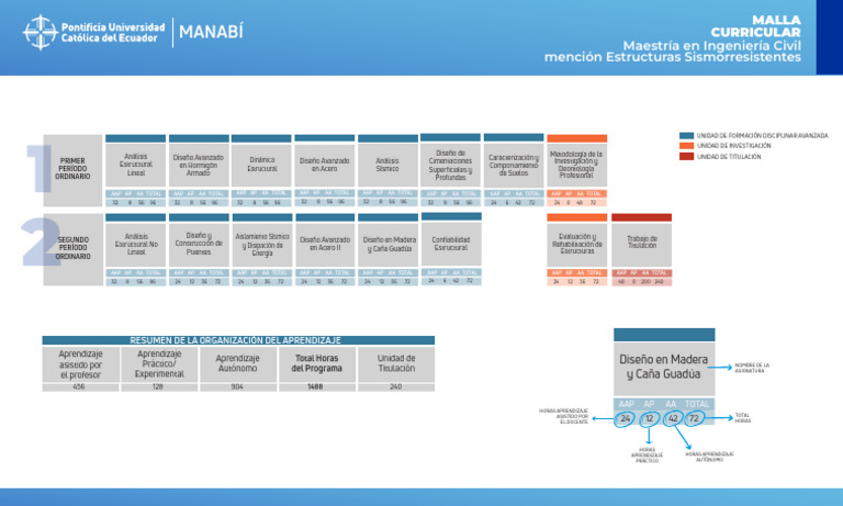 Malla Curricular Maestría Estructuras Sismorresistentes | PDF