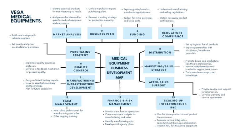 Manufacturing and Resale Strategy Guide | PDF | Business Development ...