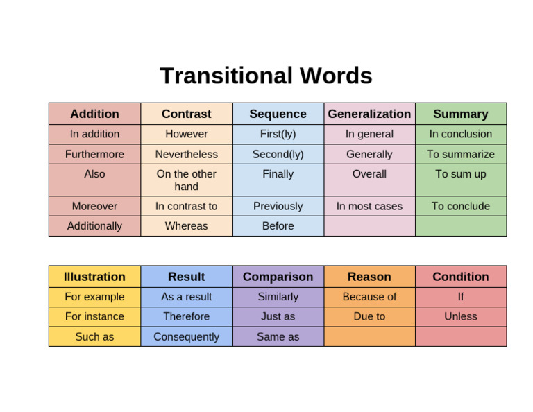 Essential Transitional Words Guide | PDF