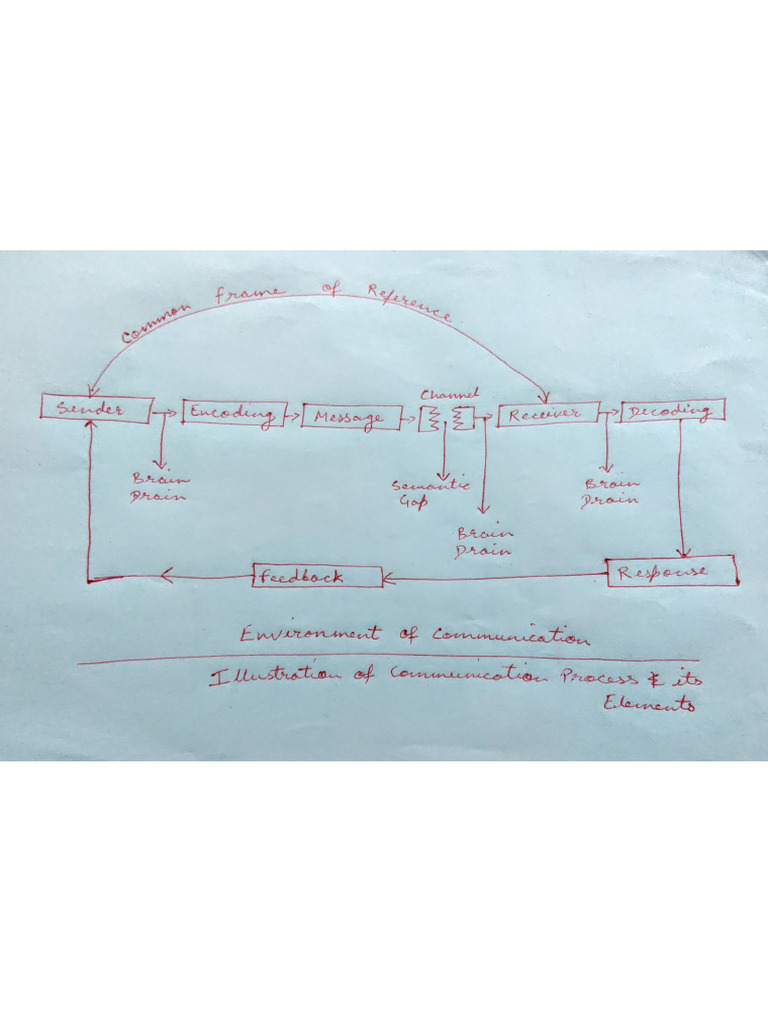 Illustration of Communication Process and Its Elements | PDF