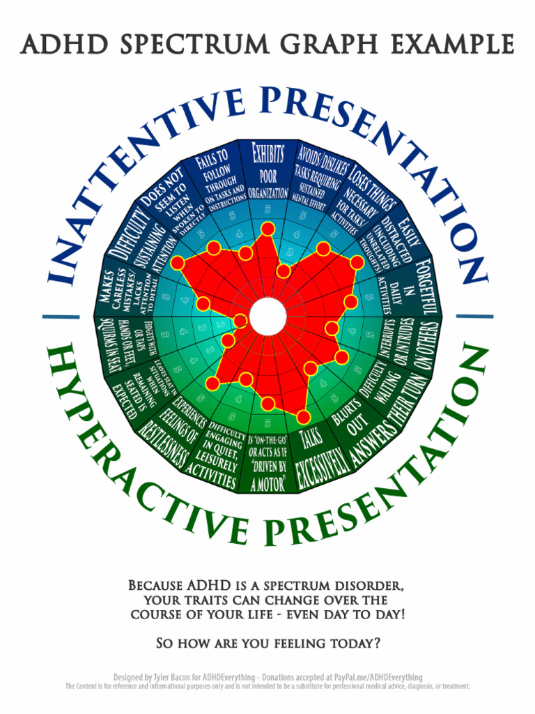 Adhd Spectrum Graph Example | PDF