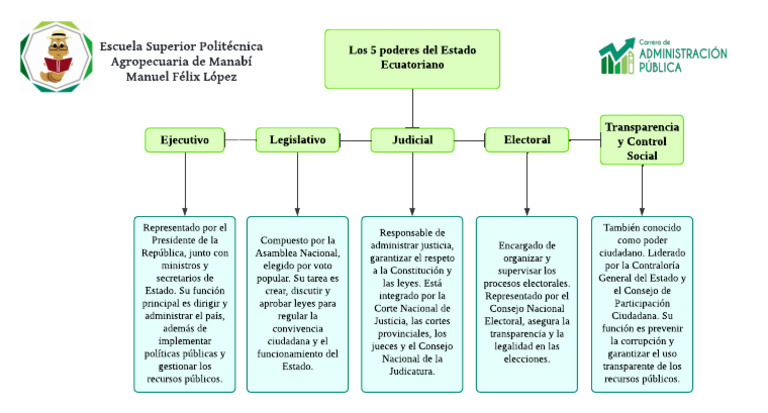 Mapa de los 5 poderes del Estado ecuatoriano | PDF | Separación de ...