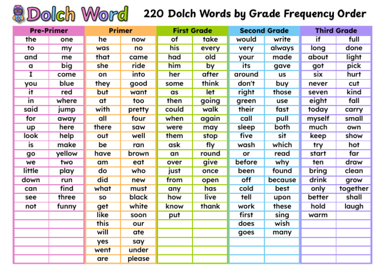 220DolchWordListGradeFreq PDF