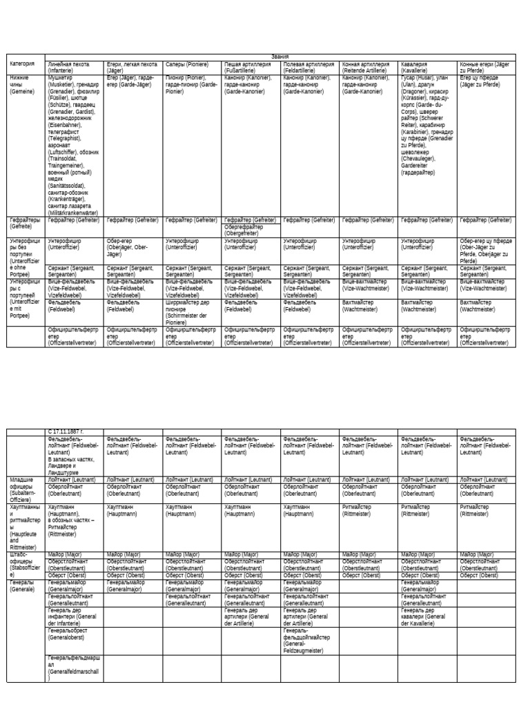 Ranks Table | PDF