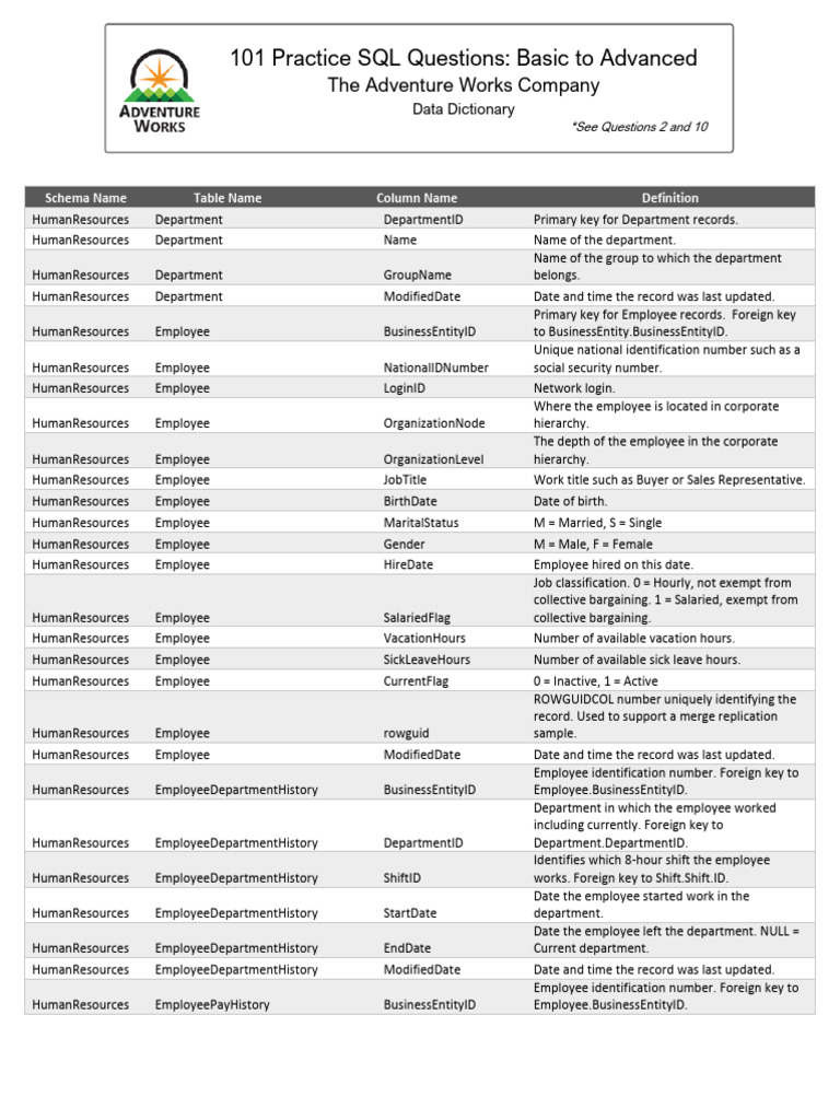 Adventure Works Data Dictionary Overview | PDF | Credit Card | Filename