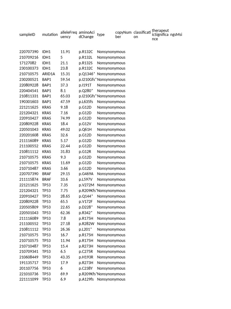 Genetic Mutation Analysis Data | PDF | Cell Biology | Cell Communication