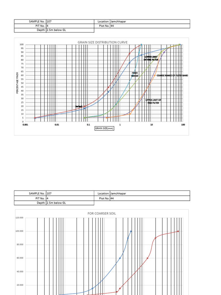 Soil Sample Analysis: Jamchhapar Plot 44 | PDF
