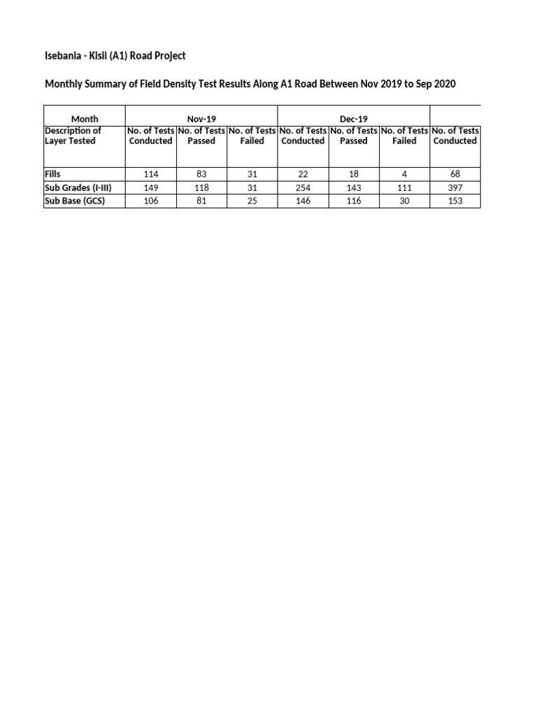 Monthly Summary of Field Density Test Results - Nov 2019 To September ...