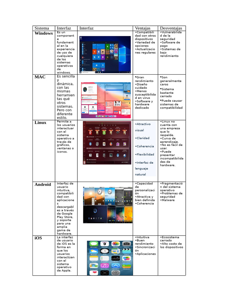 Comparativa de Interfaces de Sistemas Operativos | PDF | Interfaces ...