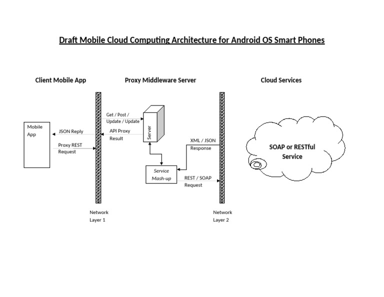 Mobile Cloud Computing Architecture | PDF