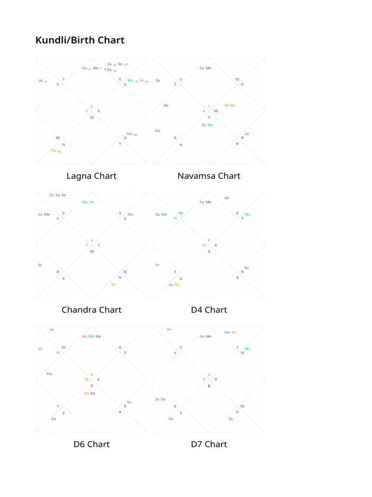 Riya's Zodiac Sign and Birth Chart Analysis | PDF | Planets In ...