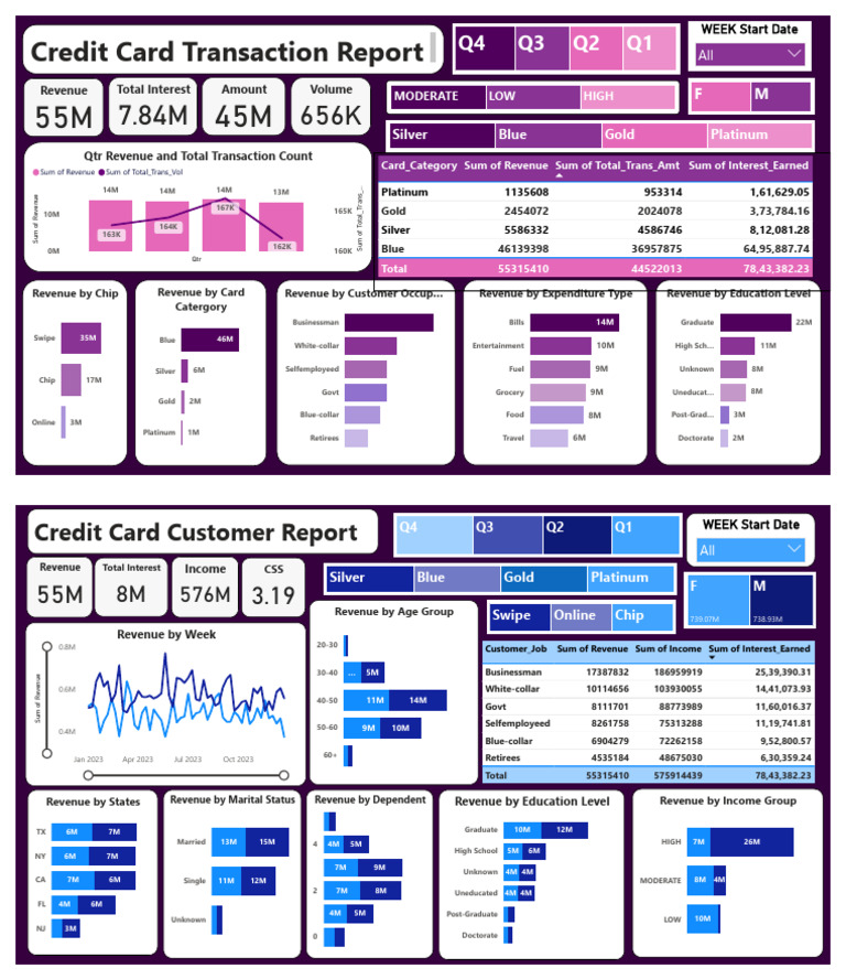 Credit Card Transaction Revenue Report | PDF | Payments | Banking ...