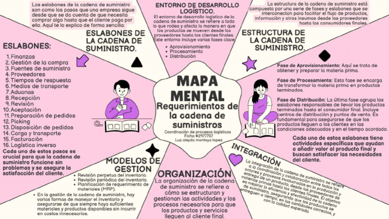 Mapa Mental Cadena de Suministros | PDF