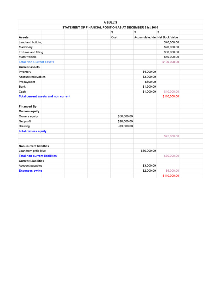 Untitled Spreadsheet | PDF | Equity (Finance) | Balance Sheet