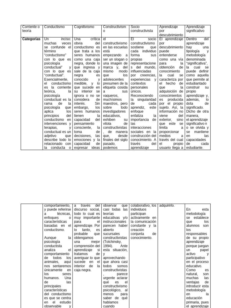 Cuadro Comparativo | PDF | Aprendizaje | Constructivismo (filosofía de ...