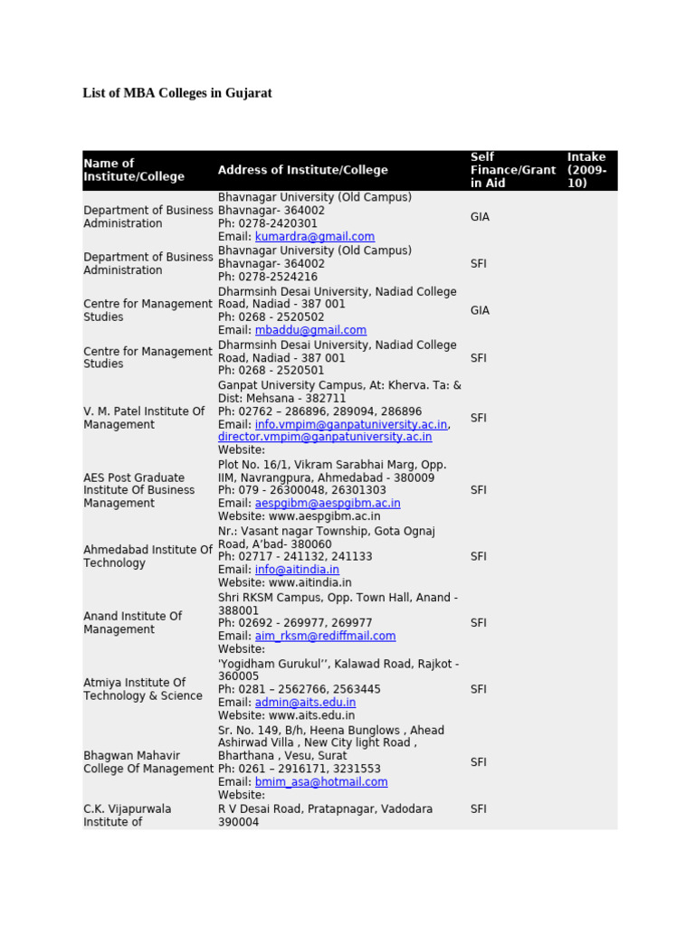 MBA Colleges in Gujarat List | PDF | Gujarat