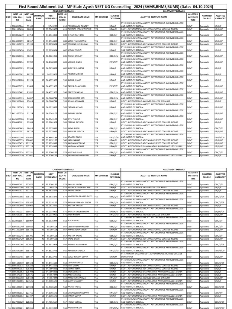 MP NEET UG 2024 Ayurvedic Allotment List | PDF | Ancient Science ...