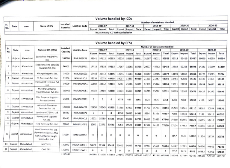 Volume Handled by CFSs | PDF