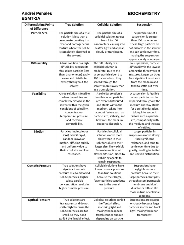 Biochem Tabular Column 1 | PDF | Colloid | Suspension (Chemistry)