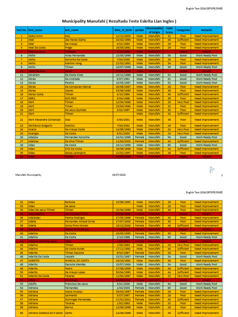 English Test Results 2024 Manufahi | PDF