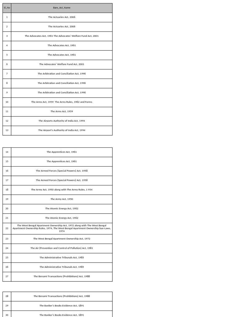 Bare act list updated pdf employment consumer protection