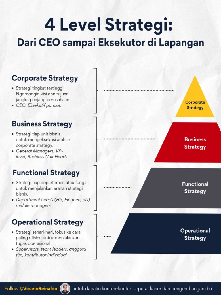 4 Level Strategi | PDF