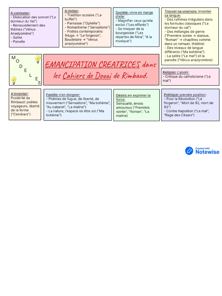Carte Mentale Rimbaud | PDF