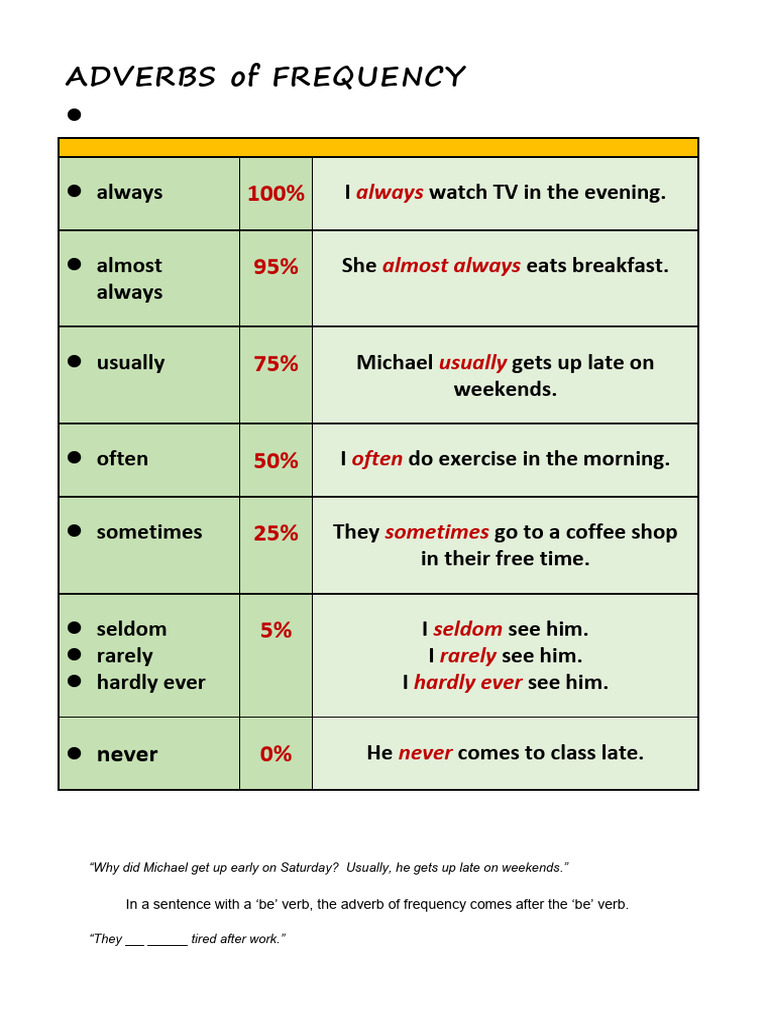 Understanding Adverbs of Frequency | PDF