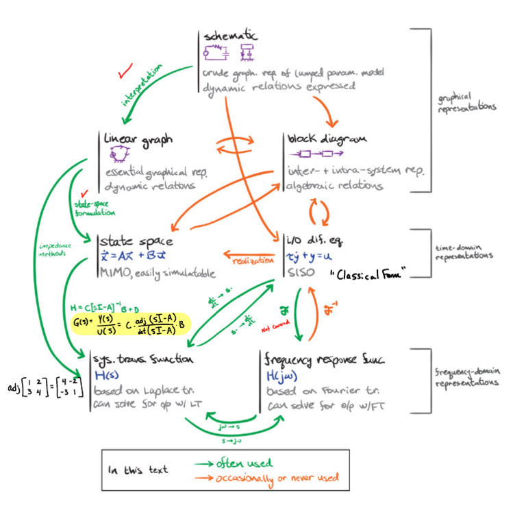 Summary of Processes | PDF