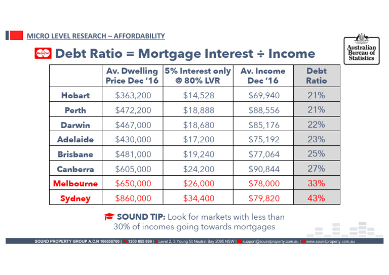 Micro Level Research on Property Affordability | PDF