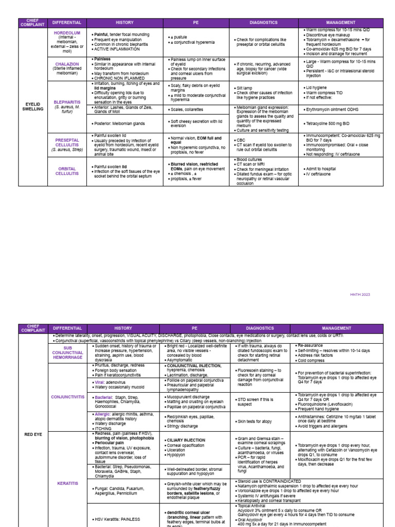 Eyelid Conditions: Diagnosis & Management | PDF | Cataract | Retina