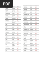 Petla Noa “Err.” Airport Codes With County Code | PDF