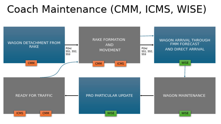 Coach Maintenance and Wagon Management | PDF