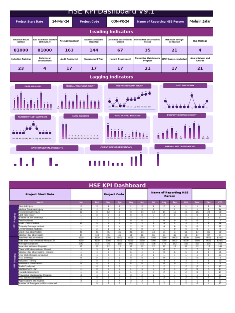 HSE KPI Dashboard Overview V9.1 | PDF | Safety | Occupational Safety ...