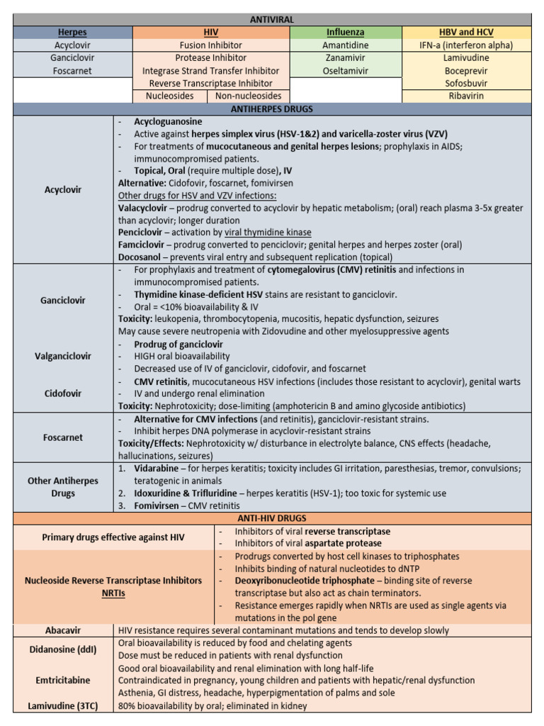 Antiviral Drugs Overview and Applications | PDF | Antiviral Drug ...