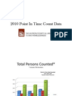 2010 Point in Time Count Data