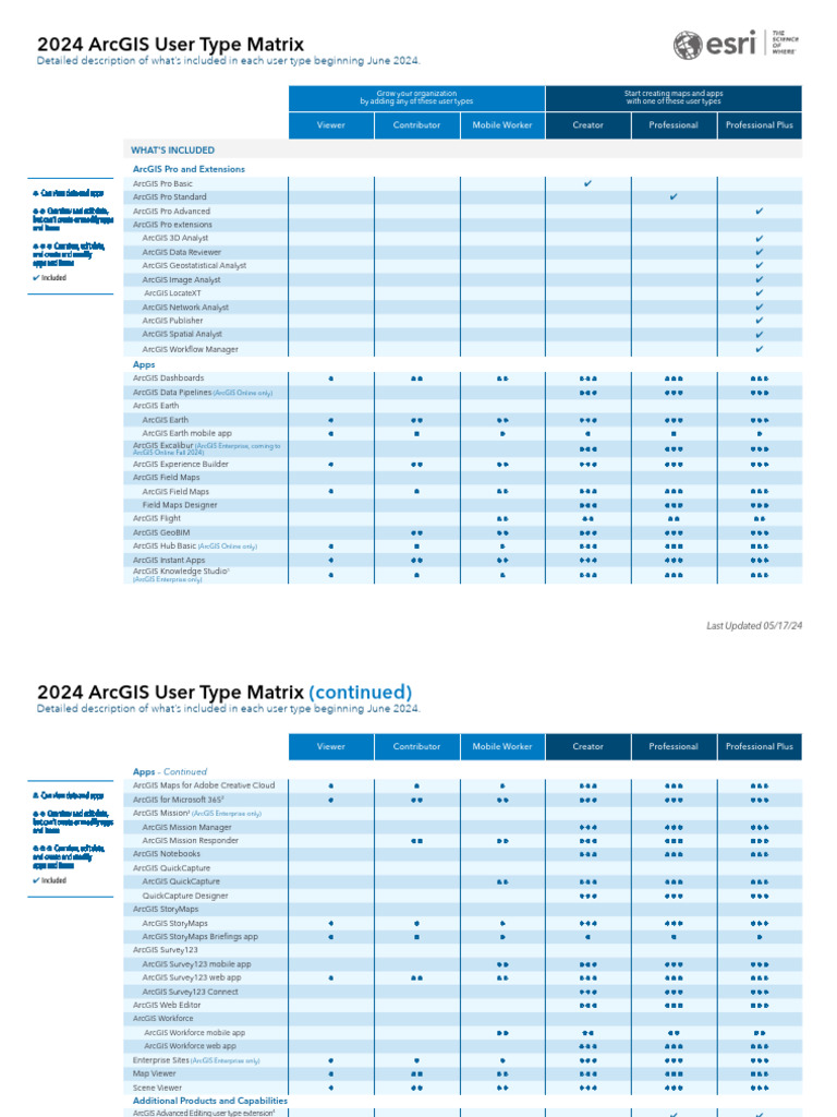 2024 ArcGIS User Type Matrix | PDF | Arc Gis | Esri