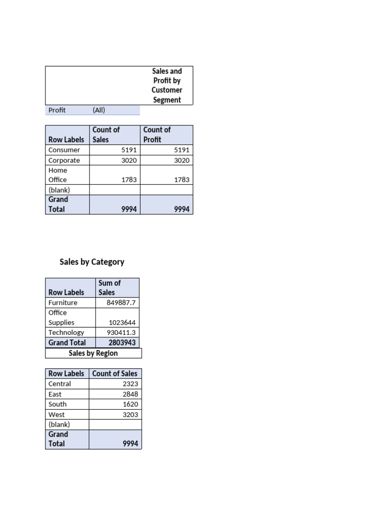 Sales Breakdown by Category | PDF | Business Economics | Marketing