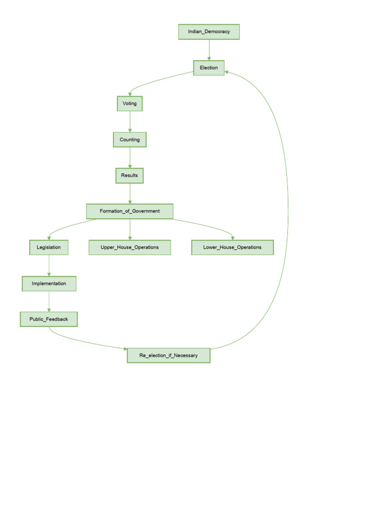 Democracy Drawio | PDF