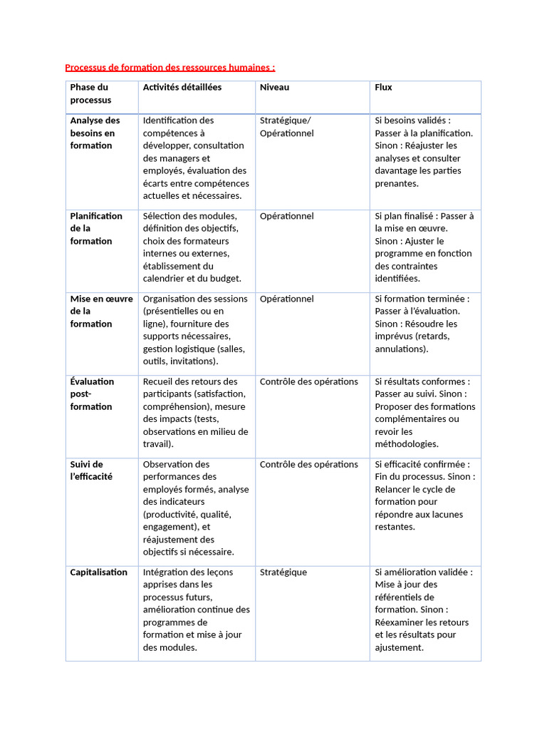 Processus de formation RH optimisé | PDF | Gestion des ressources ...