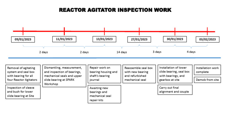 Schedule For Reactor Agitator Inspection Work | PDF