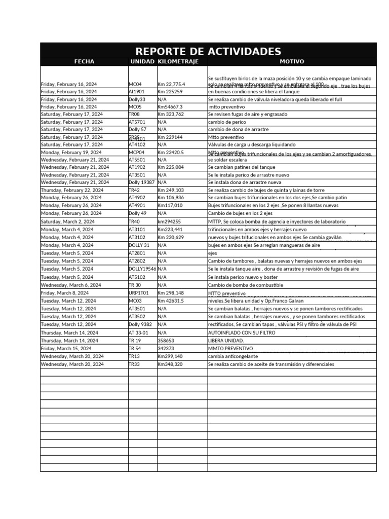 Reporte de Actividades | PDF