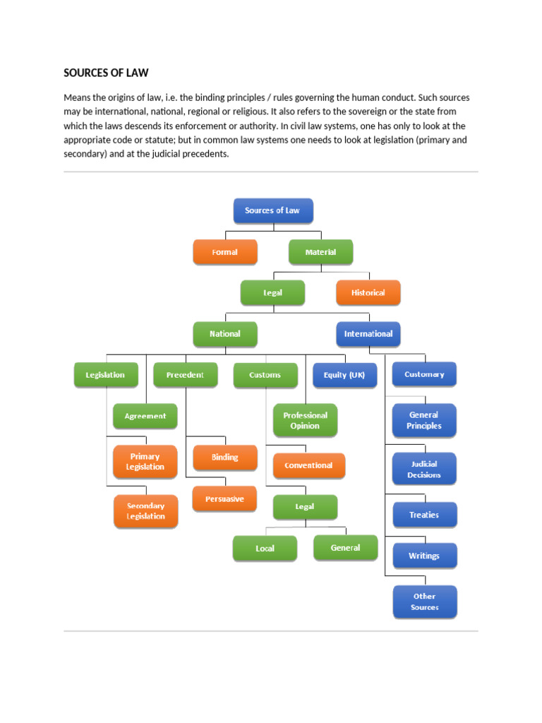 Understanding Sources of Law Explained | PDF | Equity (Law) | Precedent