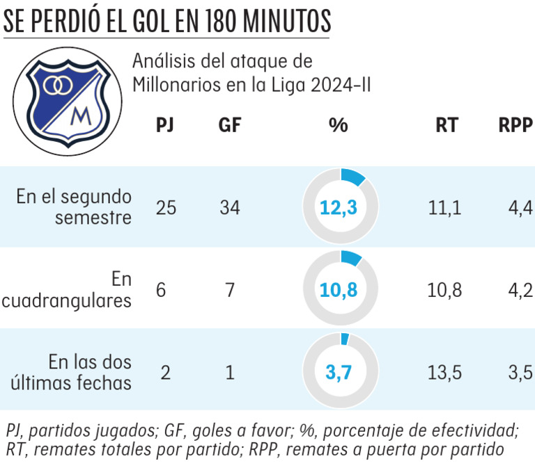 La Falta de Gol de Millonarios en El Remate Del Cuadrangular | PDF
