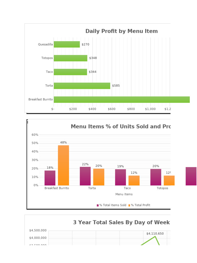 Menu Item Profit and Sales Analysis | PDF | Food Retailing | Cuisine